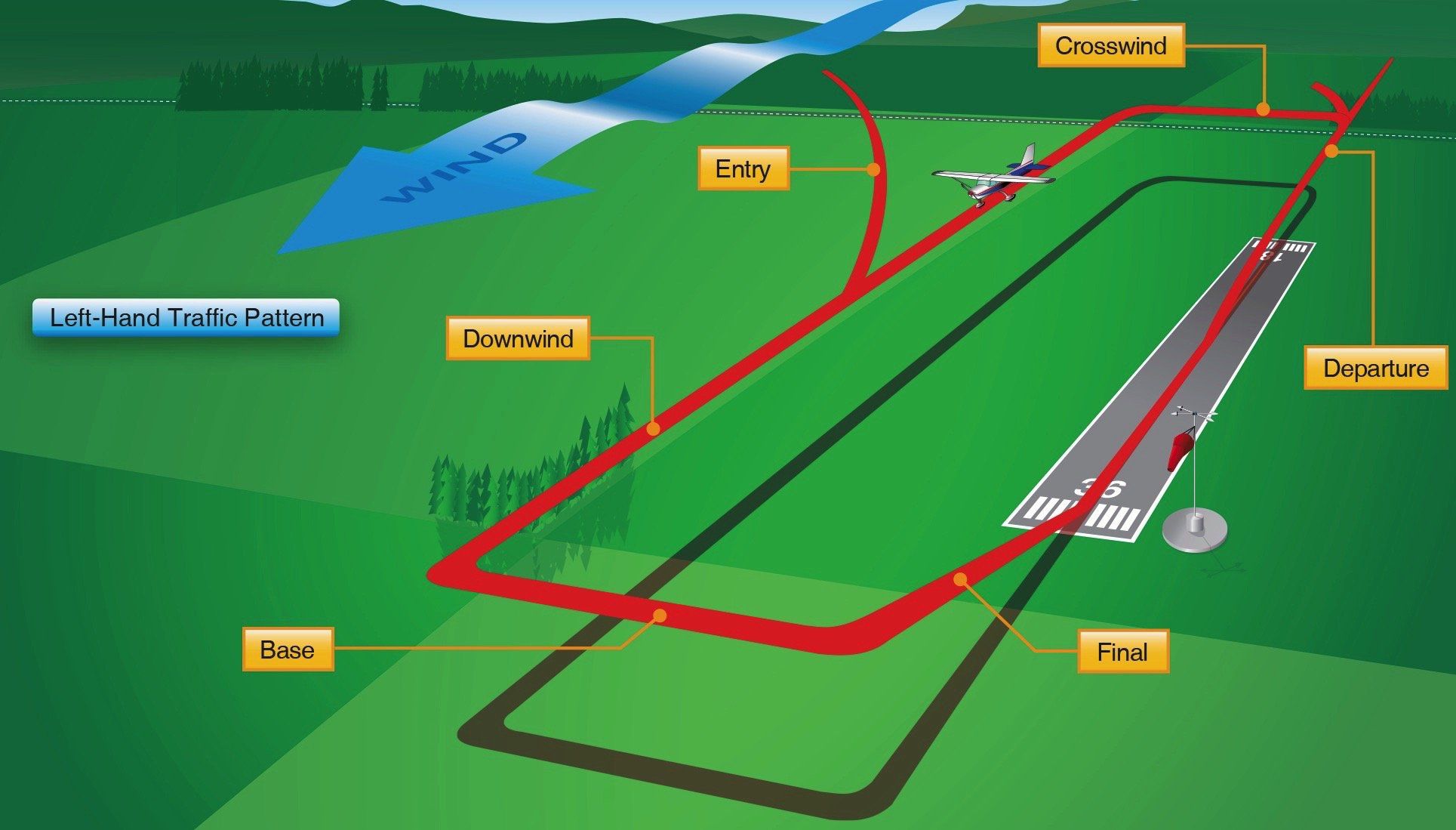 Traffic Pattern Work Get a Leg up on the Airport